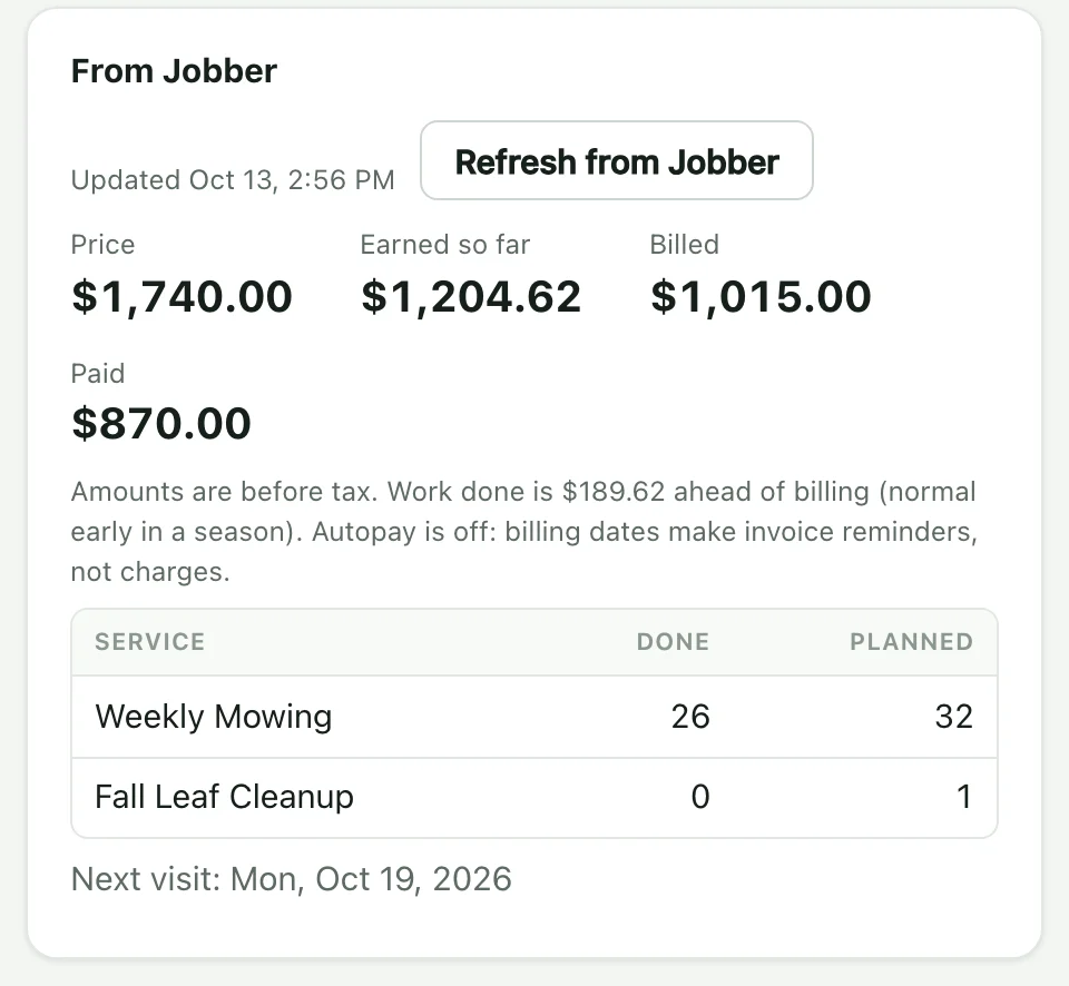 One client's numbers from Jobber: price, earned so far, billed and paid, and visits done of planned for each service.